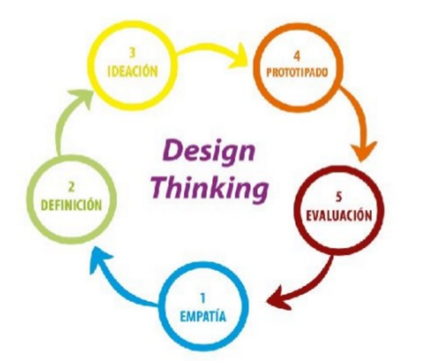 Fases Design Thinking