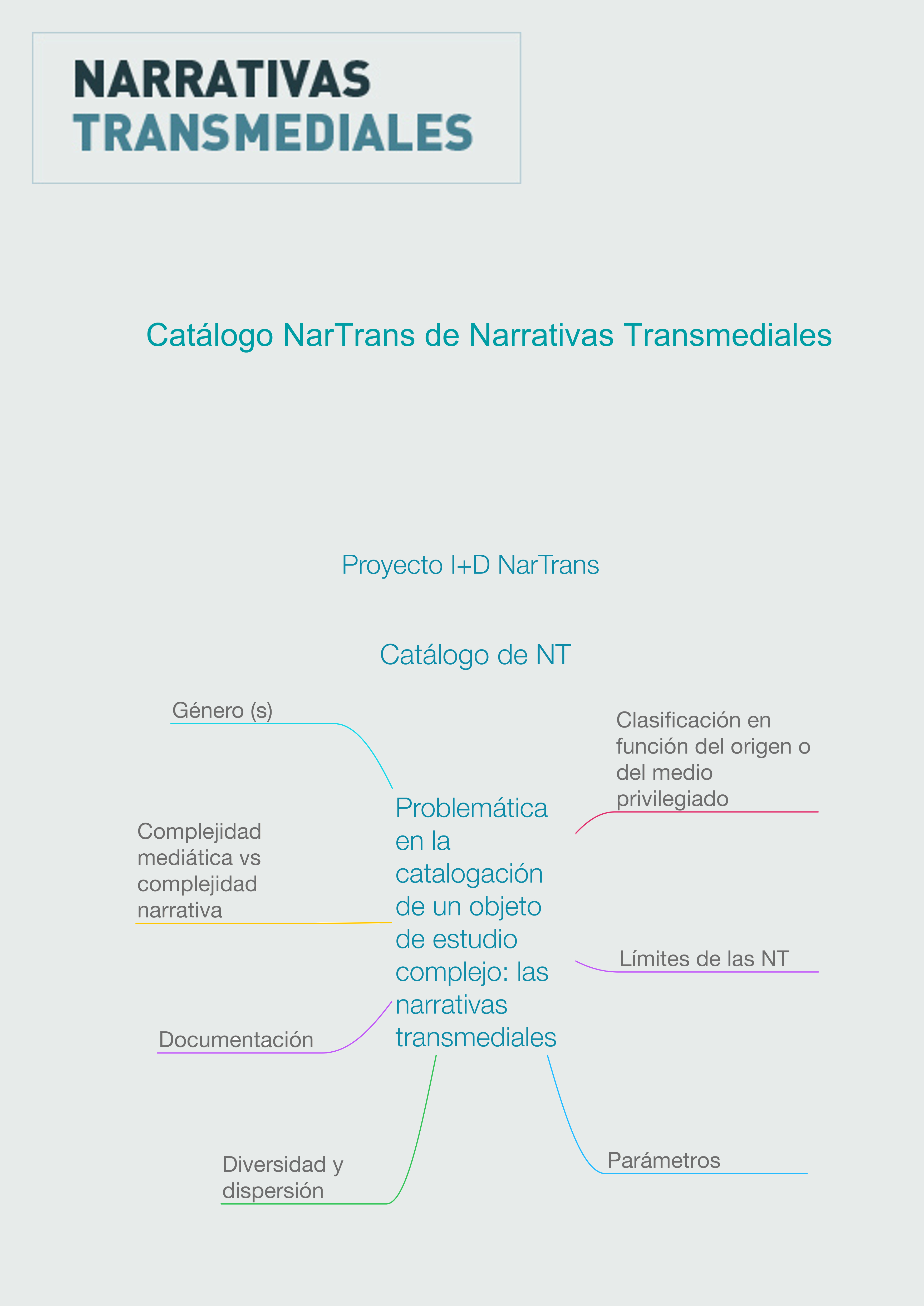 Catálogo NarTrans de Narrativas Transmediales